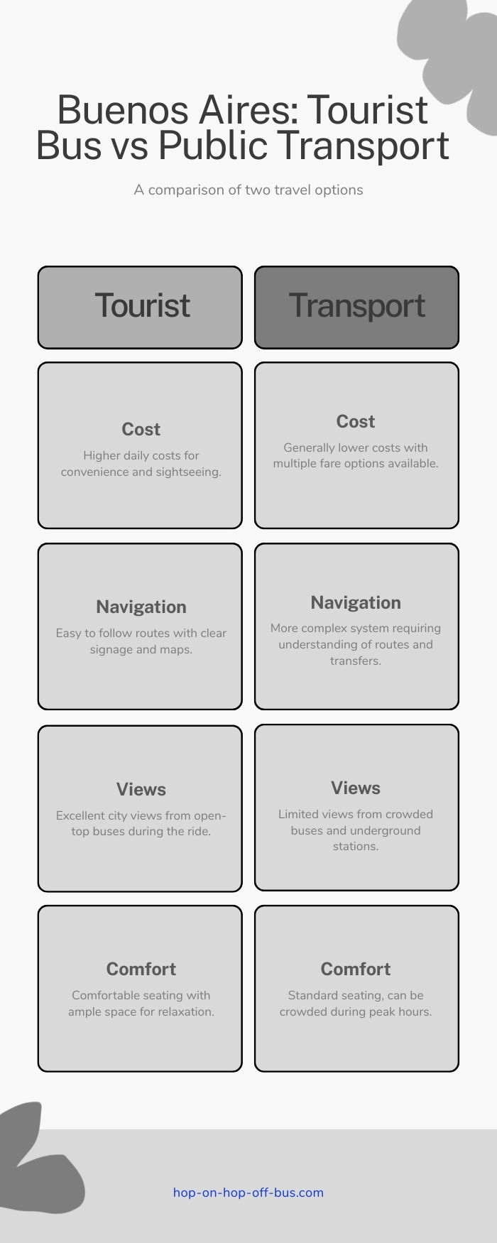 Vertical infographic comparing Buenos Aires tourist bus and public transport options, highlighting differences in cost, navigation, views, and comfort.