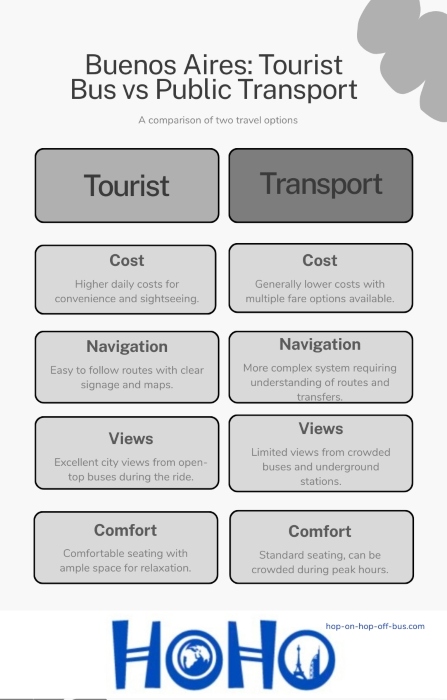 Vertical infographic comparing Buenos Aires tourist bus and public transport options, highlighting differences in cost, navigation, views, and comfort.