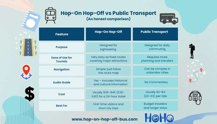 Hop-on hop-off vs public transport comparison chart showing cost, navigation, and tourist benefits.