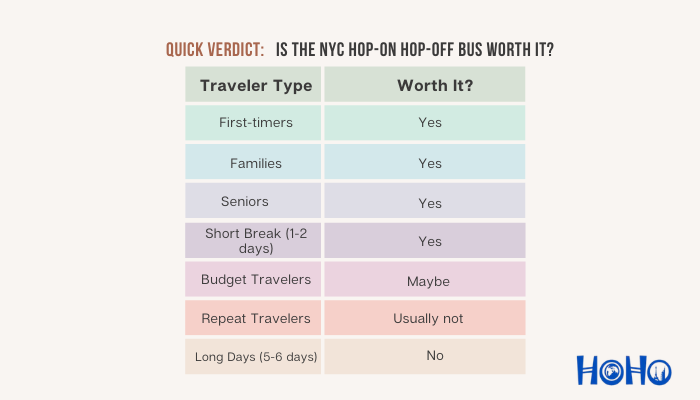 Quick verdict table showing whether NYC hop-on hop-off bus is worth it for first-time visitors families seniors and budget travelers.