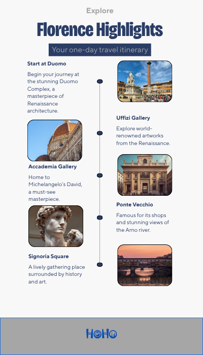 Map summary showing easiest route for one day in Florence including Duomo Accademia Uffizi Ponte Vecchio and Piazzale Michelangelo.